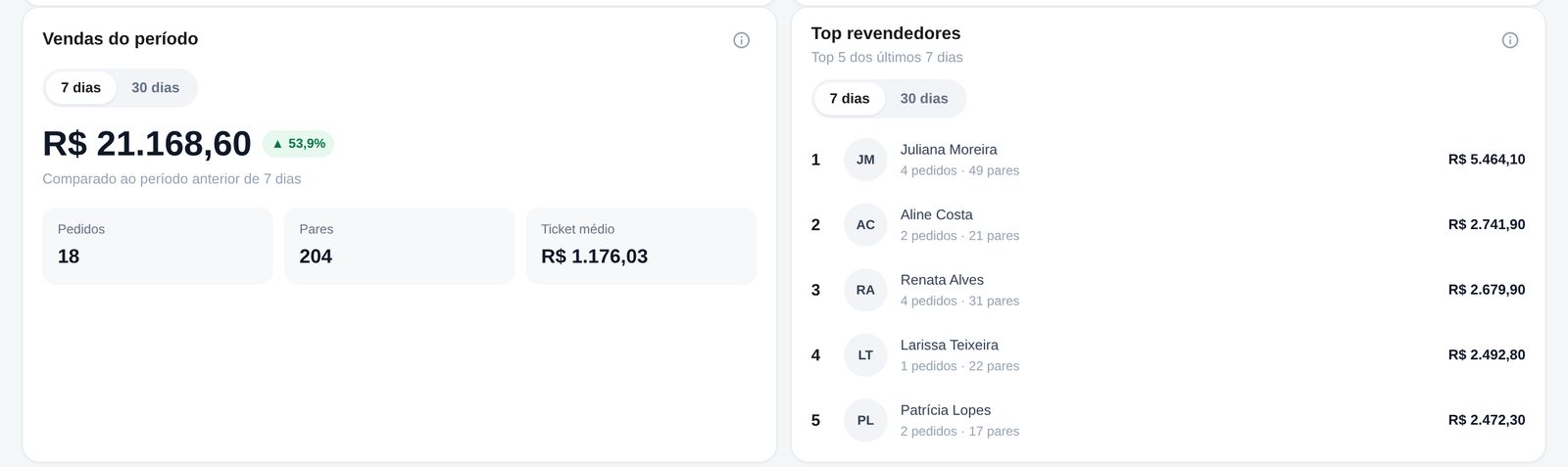 Vendas do período com comparação e lista dos cinco revendedores que mais compraram, com pedidos, pares e valor